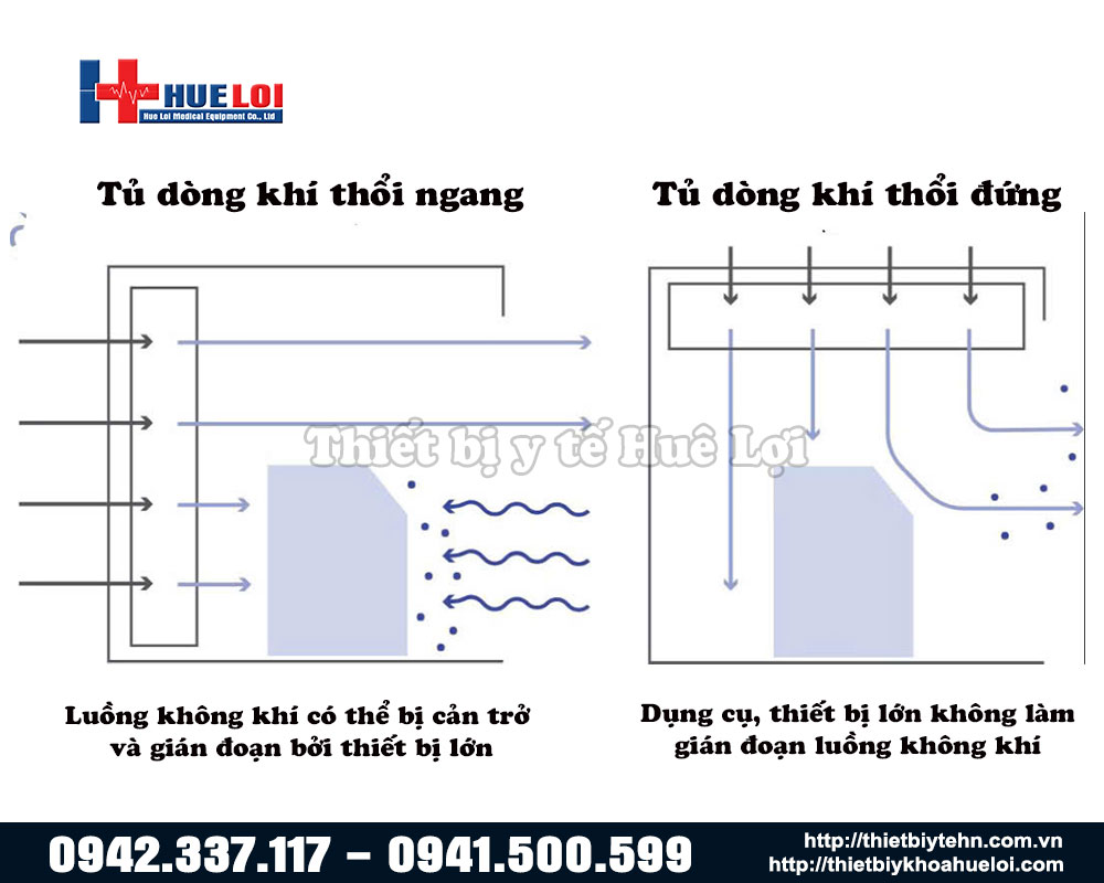 hướng luồng khí đi tủ cấy vô trùng