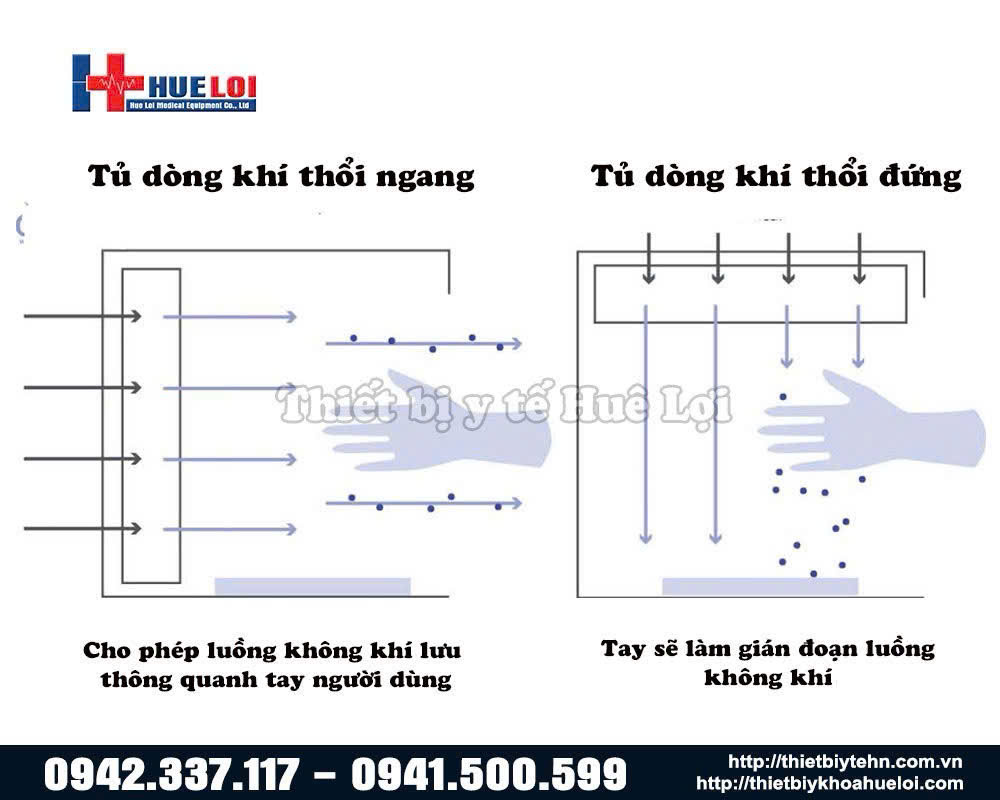 hướng luồng khí đi tủ cấy vi sinh 